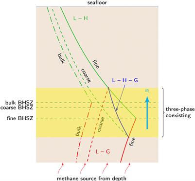 A Monte Carlo Model of Gas-Liquid-Hydrate Three-phase Coexistence Constrained by Pore Geometry in Marine Sediments